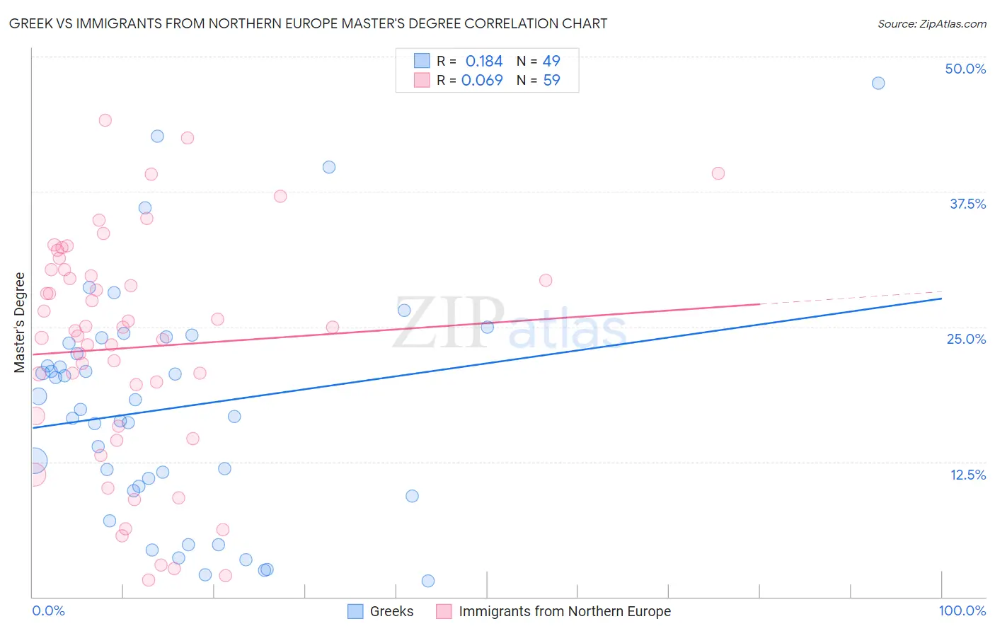 Greek vs Immigrants from Northern Europe Master's Degree