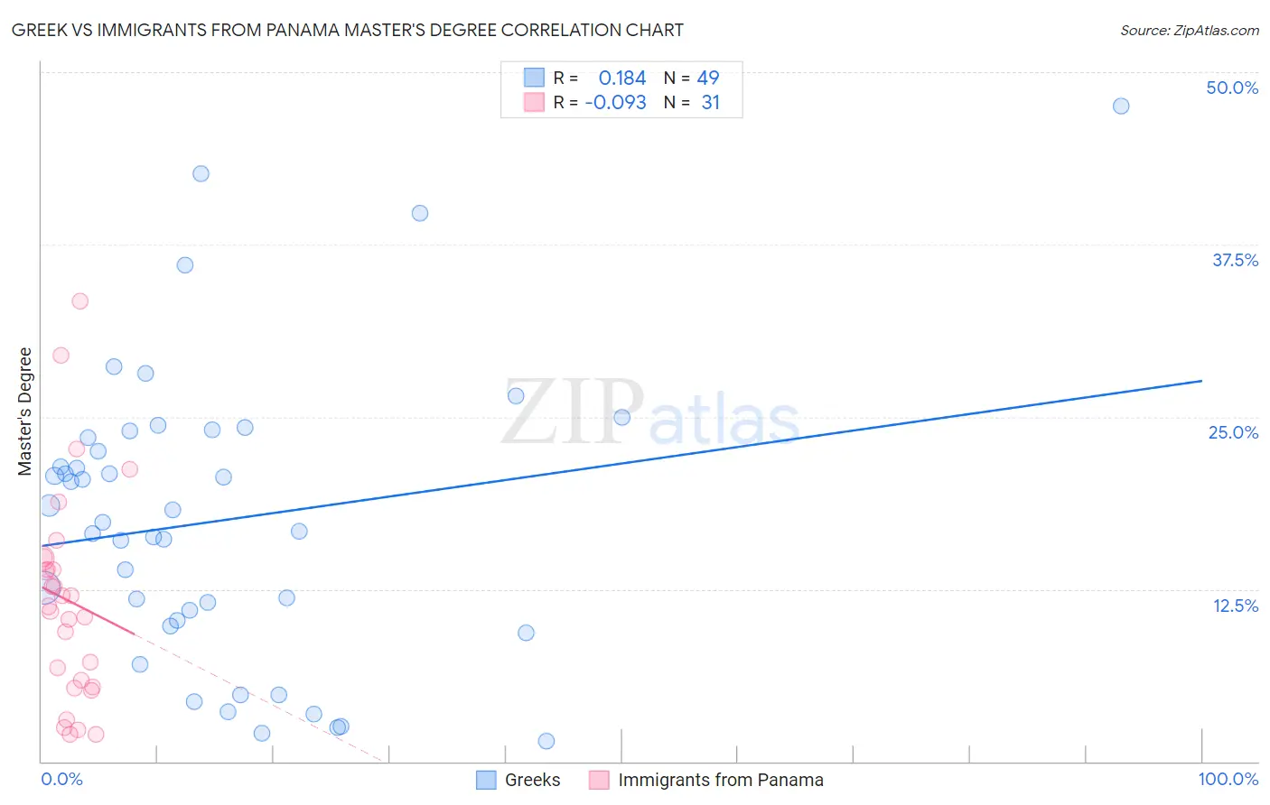 Greek vs Immigrants from Panama Master's Degree