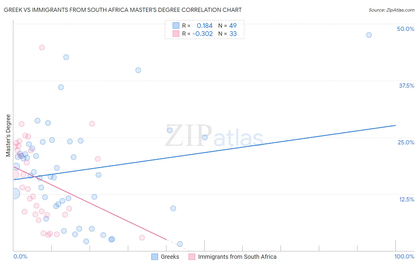 Greek vs Immigrants from South Africa Master's Degree