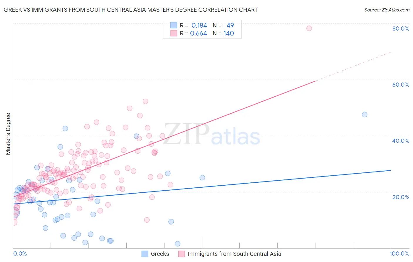 Greek vs Immigrants from South Central Asia Master's Degree