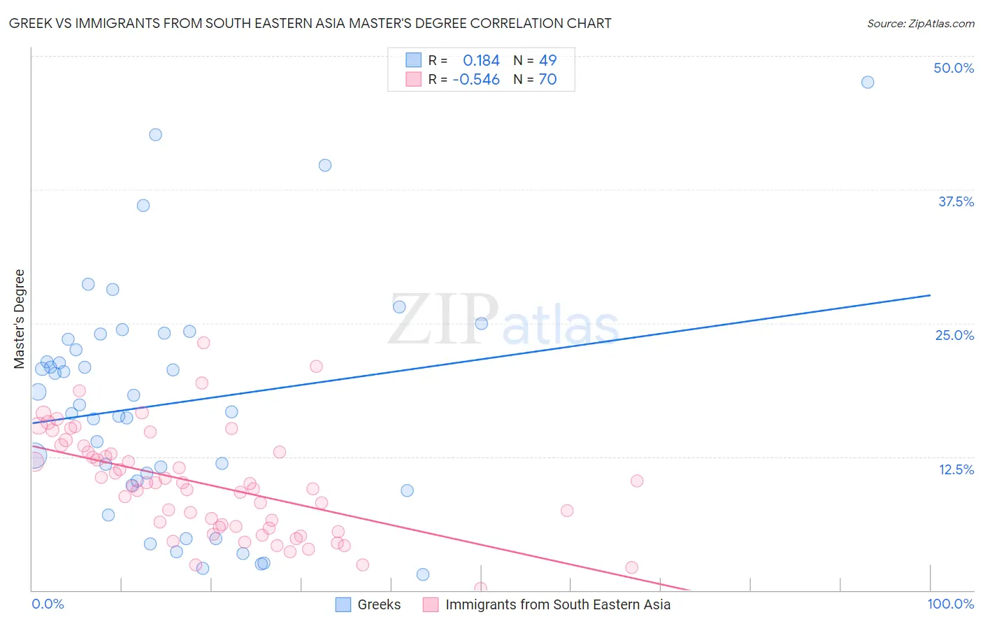 Greek vs Immigrants from South Eastern Asia Master's Degree