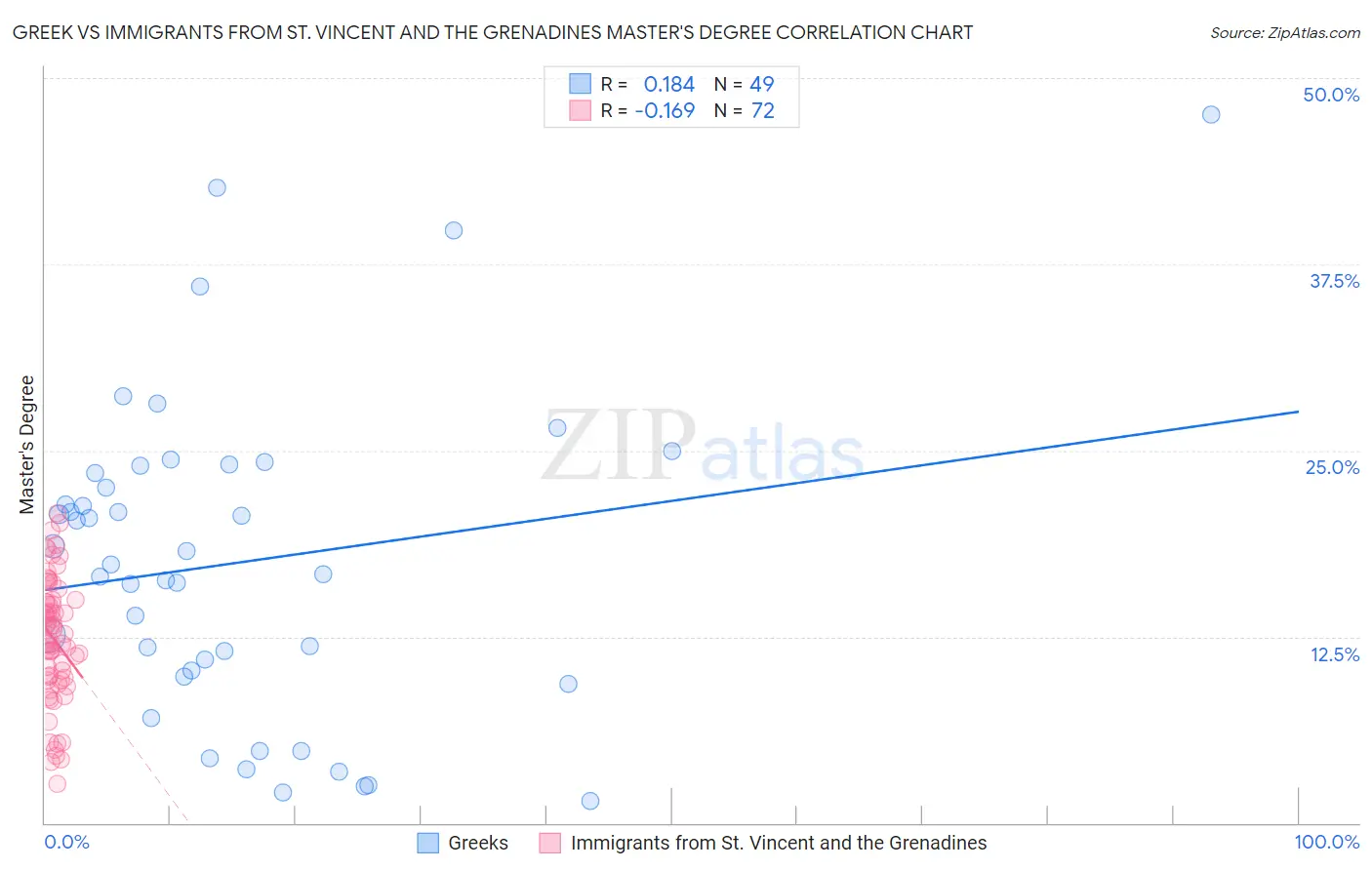 Greek vs Immigrants from St. Vincent and the Grenadines Master's Degree