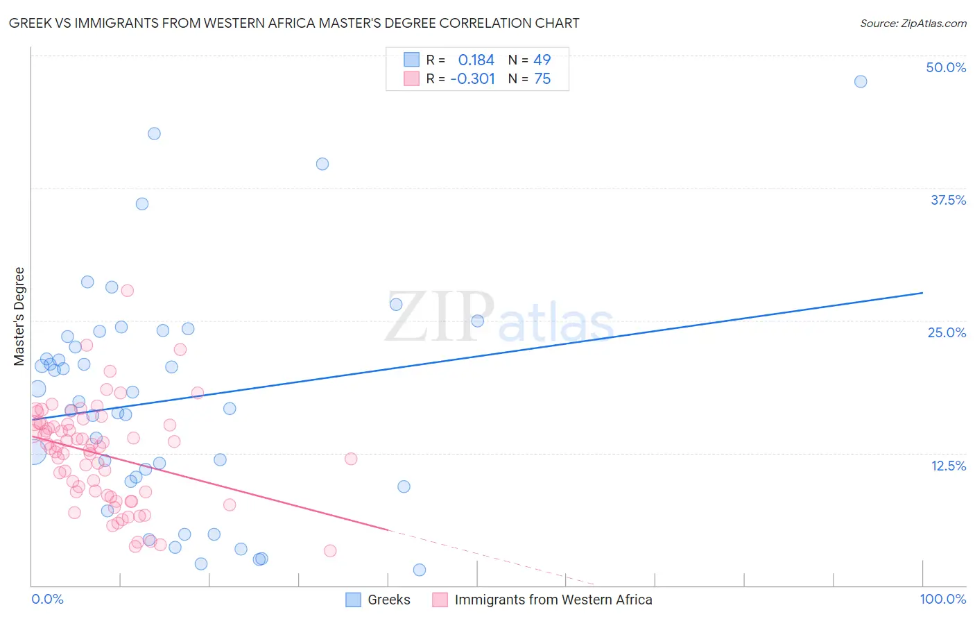 Greek vs Immigrants from Western Africa Master's Degree