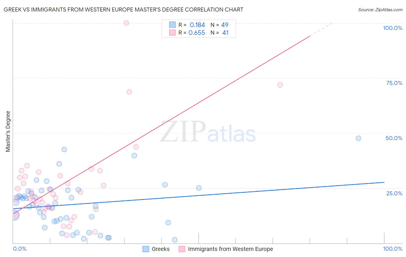 Greek vs Immigrants from Western Europe Master's Degree
