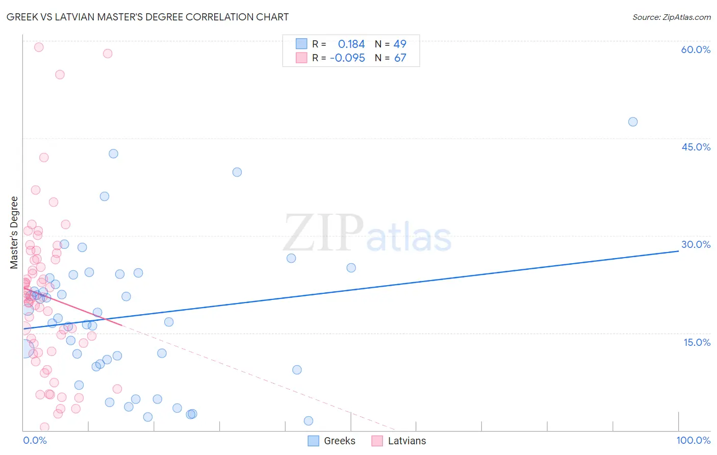 Greek vs Latvian Master's Degree