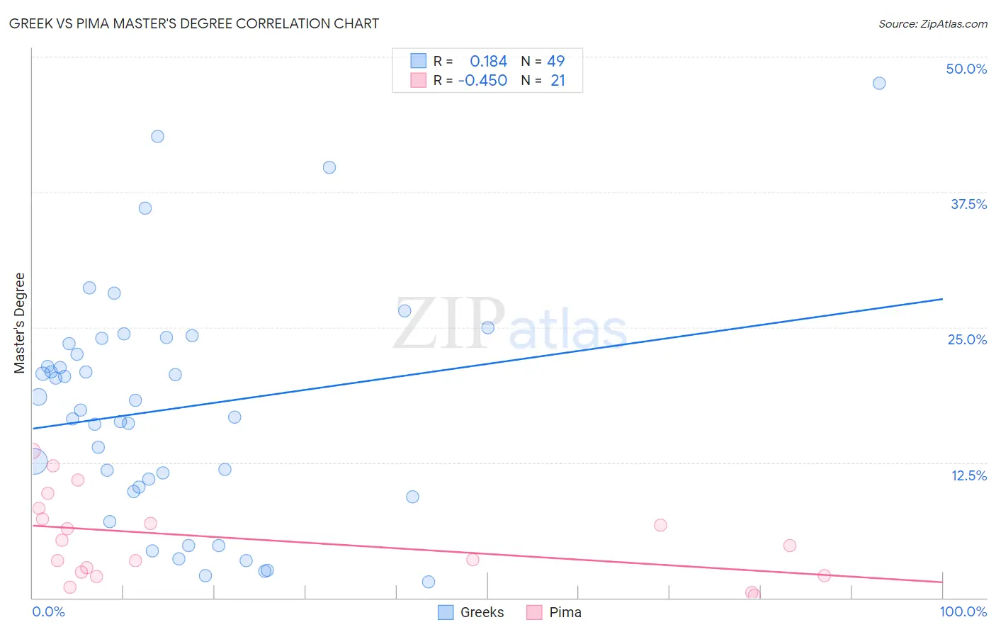 Greek vs Pima Master's Degree