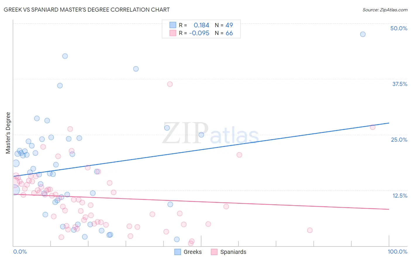 Greek vs Spaniard Master's Degree