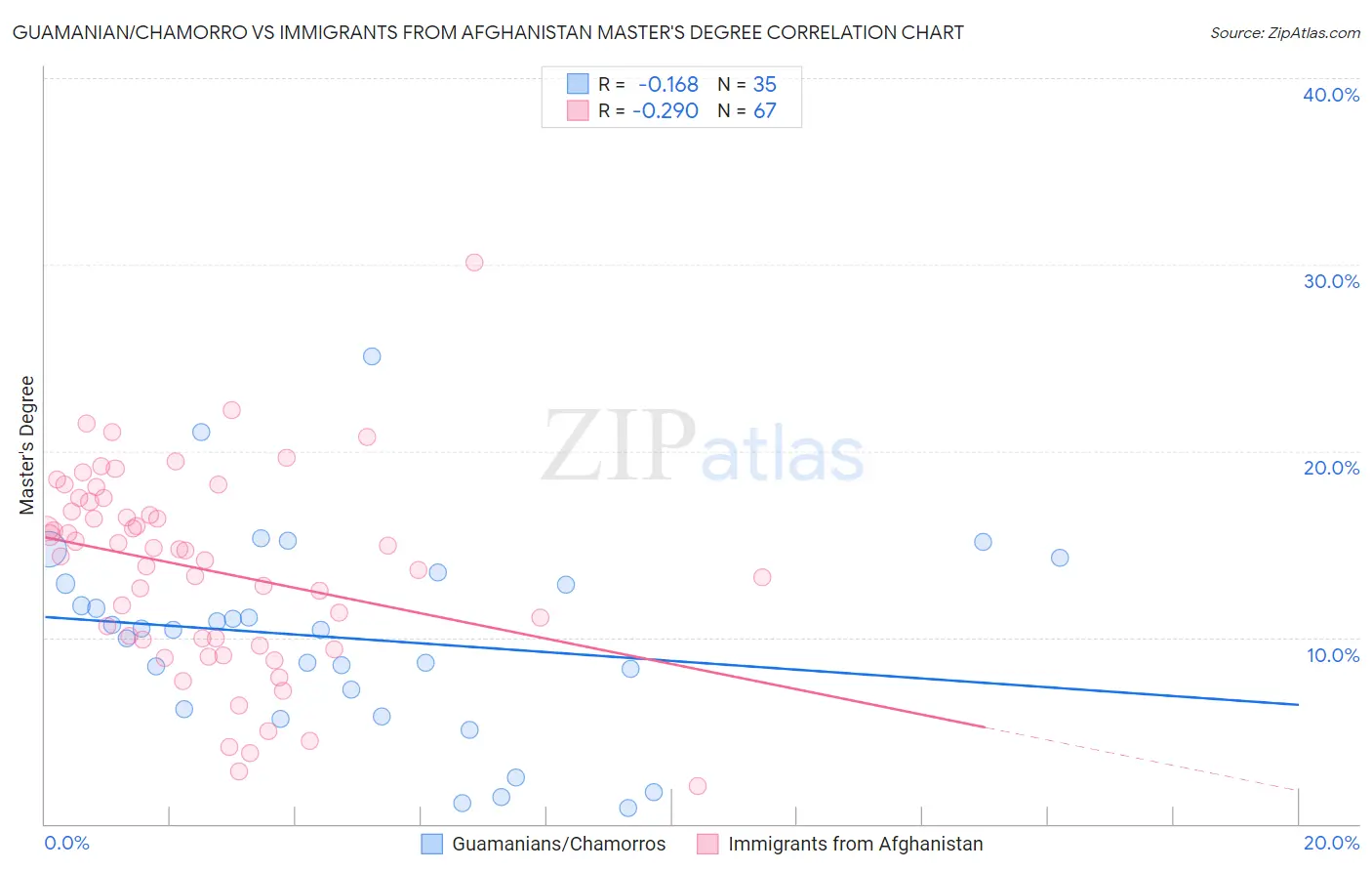 Guamanian/Chamorro vs Immigrants from Afghanistan Master's Degree