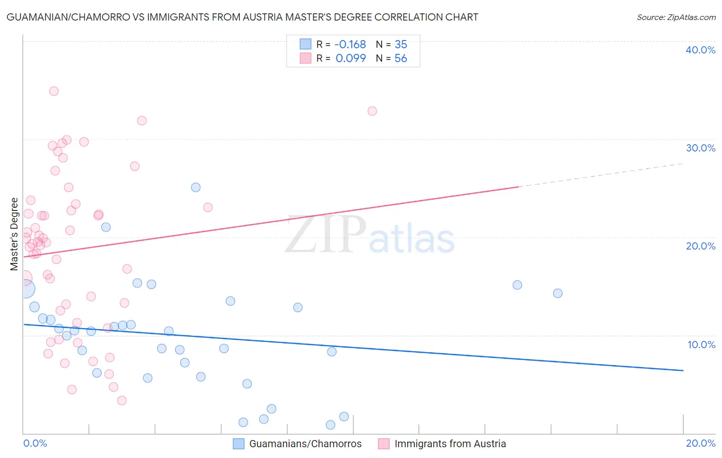 Guamanian/Chamorro vs Immigrants from Austria Master's Degree