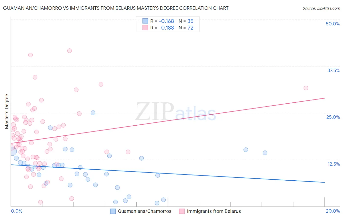 Guamanian/Chamorro vs Immigrants from Belarus Master's Degree