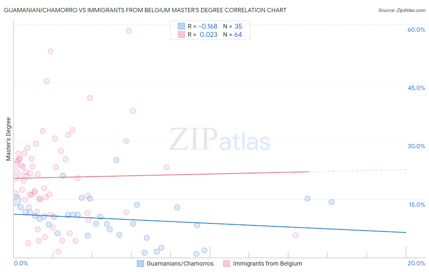 Guamanian/Chamorro vs Immigrants from Belgium Master's Degree