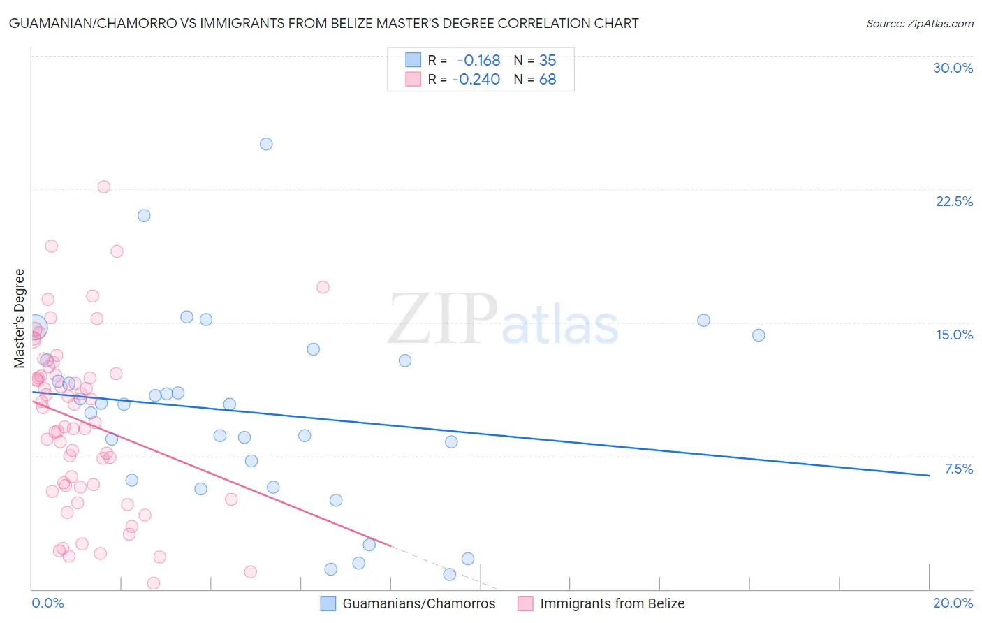 Guamanian/Chamorro vs Immigrants from Belize Master's Degree
