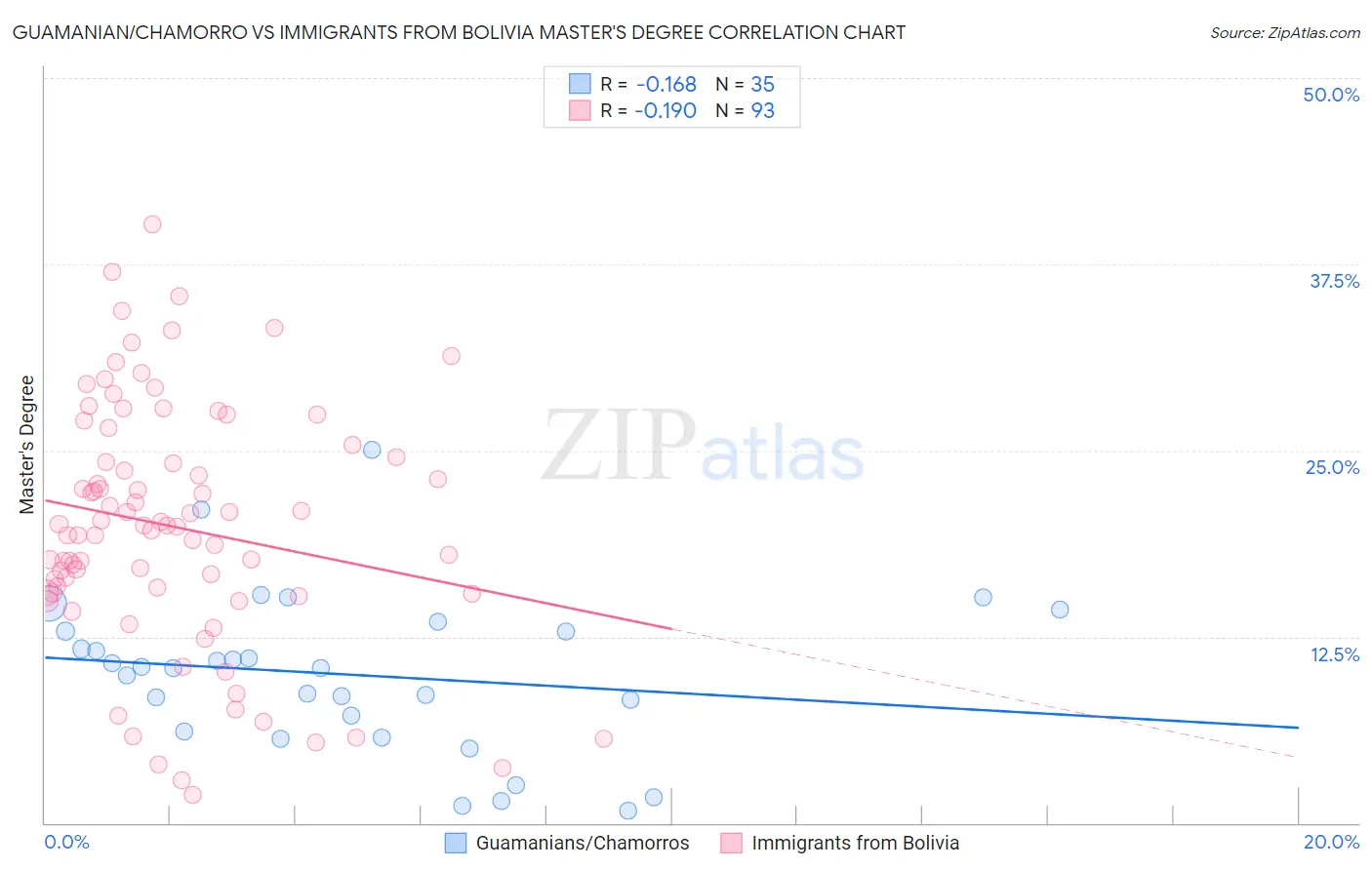 Guamanian/Chamorro vs Immigrants from Bolivia Master's Degree