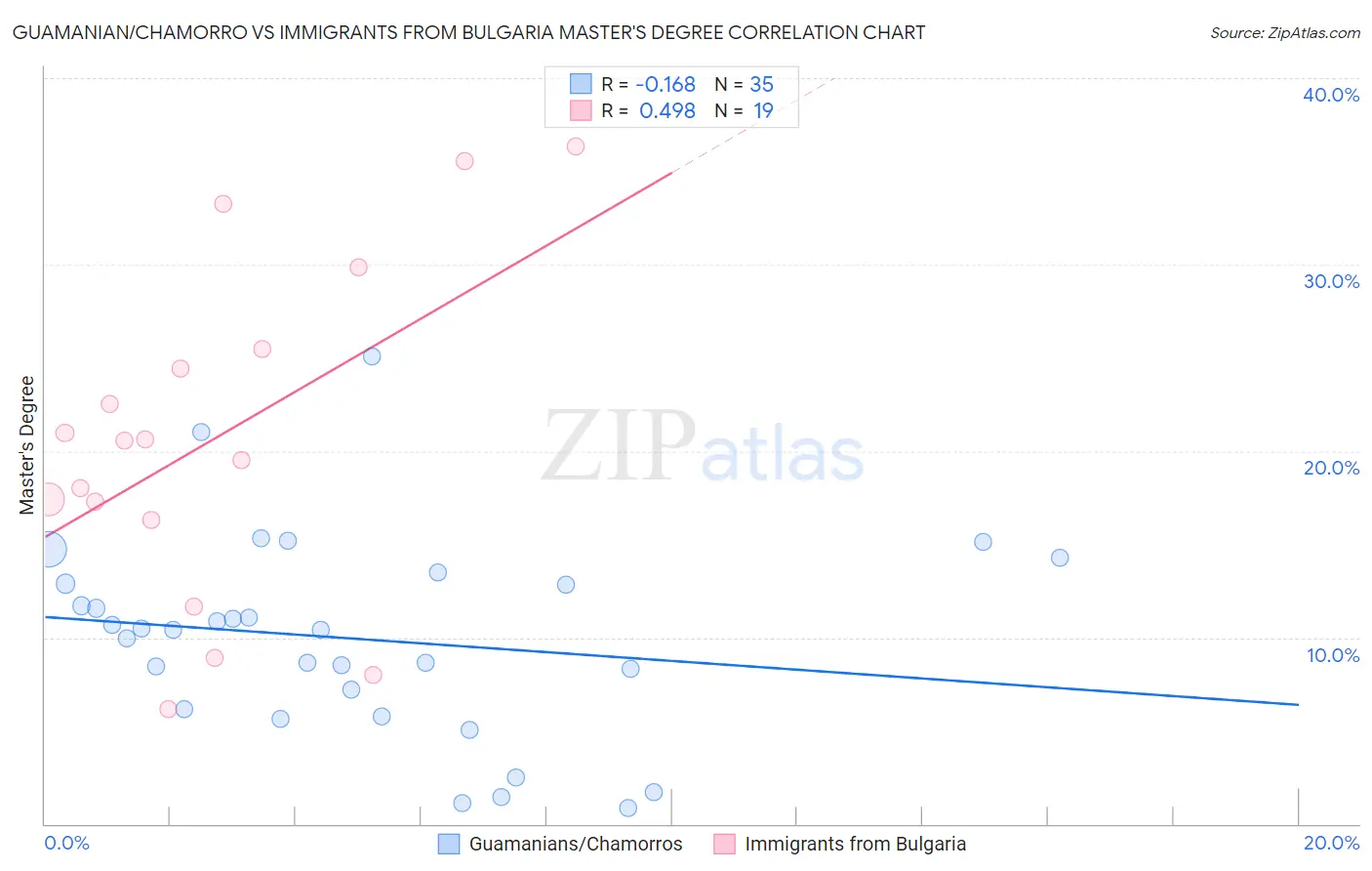 Guamanian/Chamorro vs Immigrants from Bulgaria Master's Degree
