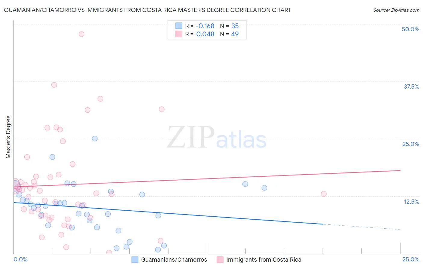 Guamanian/Chamorro vs Immigrants from Costa Rica Master's Degree