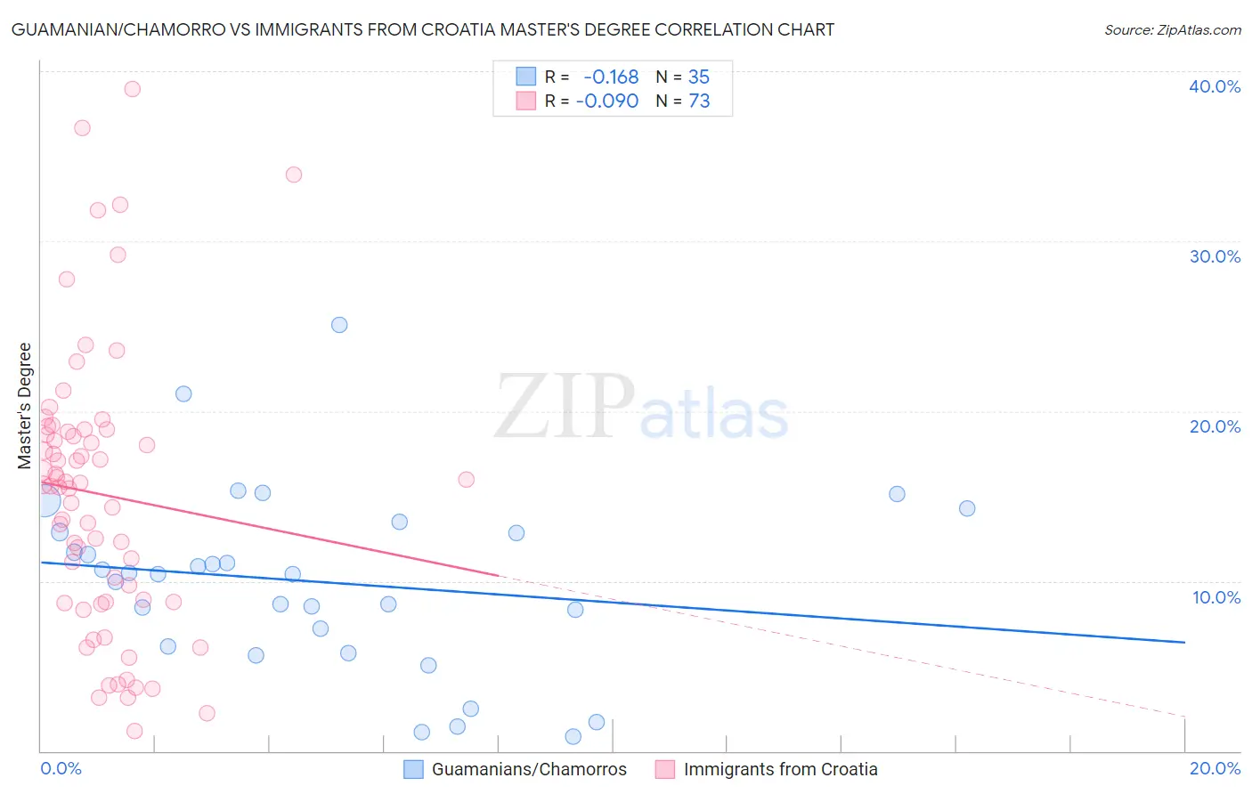 Guamanian/Chamorro vs Immigrants from Croatia Master's Degree