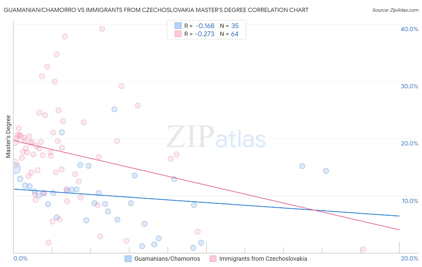 Guamanian/Chamorro vs Immigrants from Czechoslovakia Master's Degree