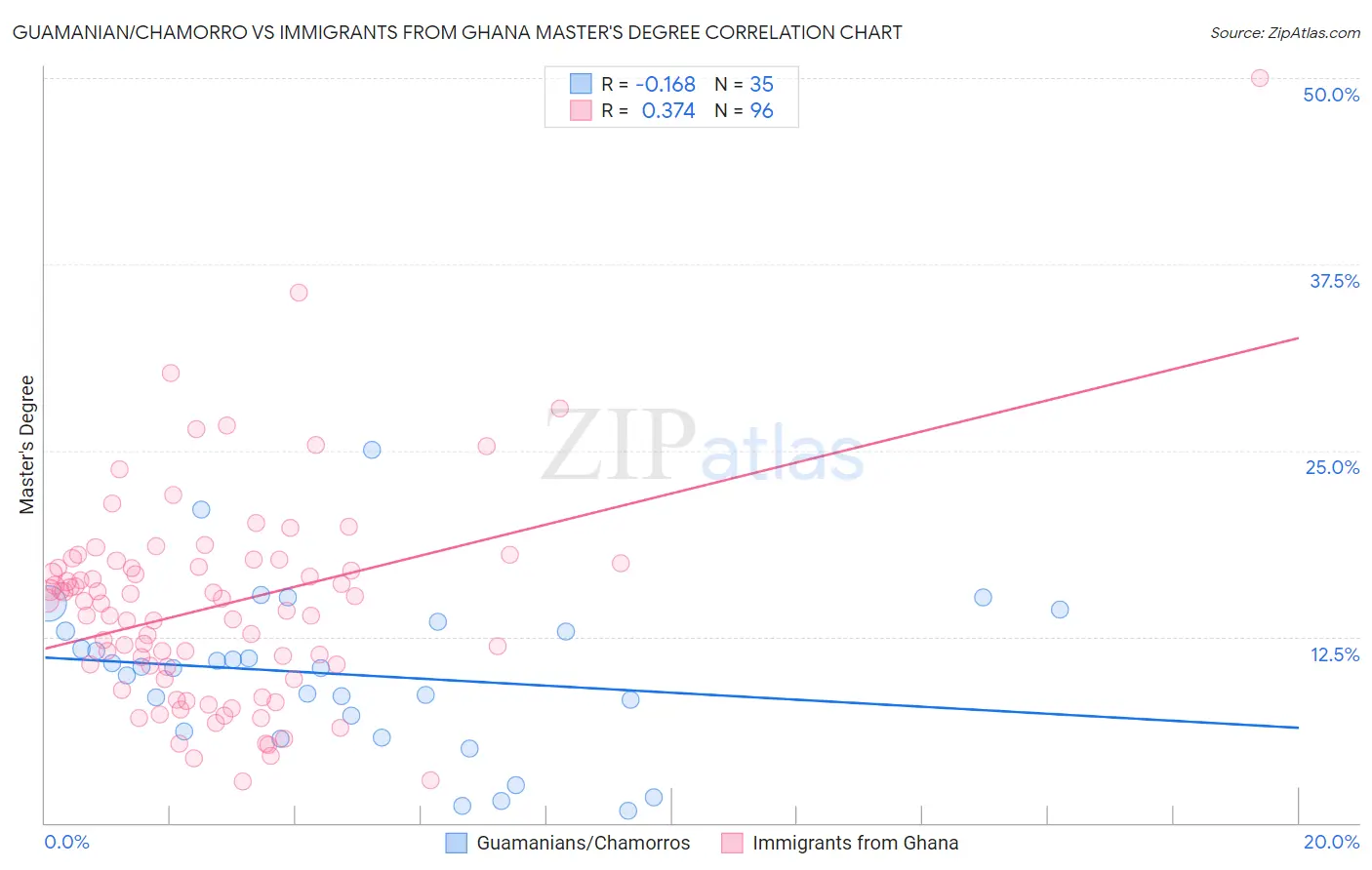 Guamanian/Chamorro vs Immigrants from Ghana Master's Degree
