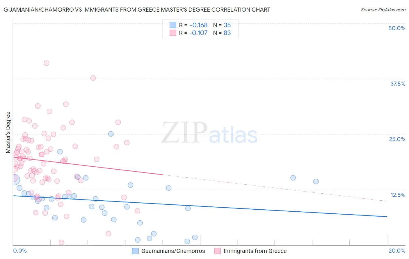 Guamanian/Chamorro vs Immigrants from Greece Master's Degree