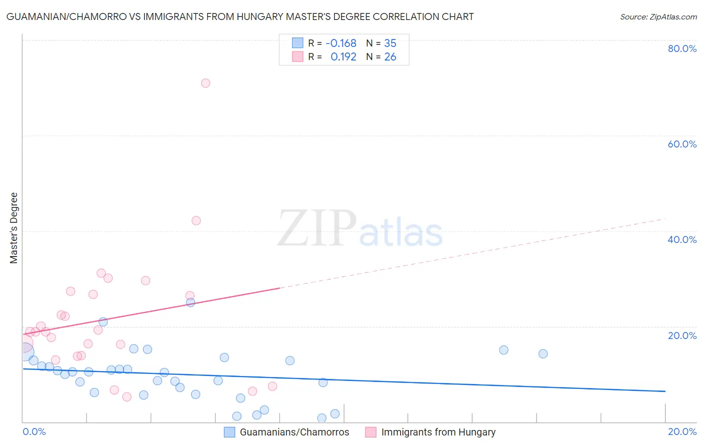 Guamanian/Chamorro vs Immigrants from Hungary Master's Degree