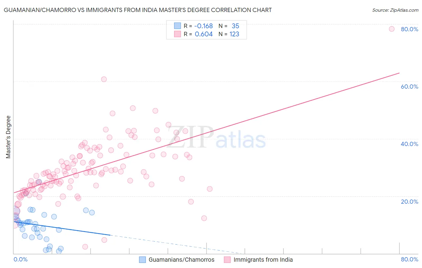 Guamanian/Chamorro vs Immigrants from India Master's Degree
