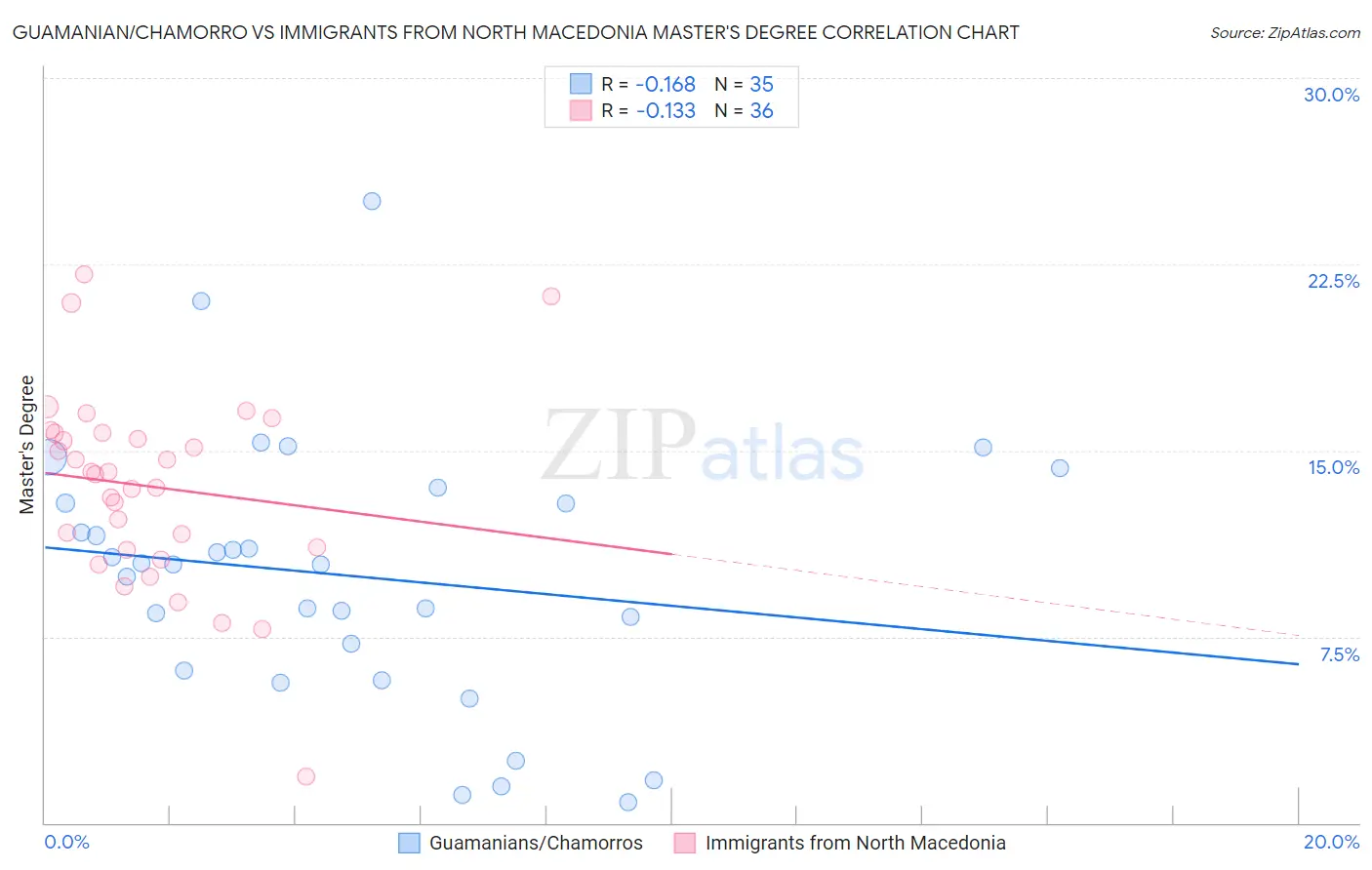 Guamanian/Chamorro vs Immigrants from North Macedonia Master's Degree