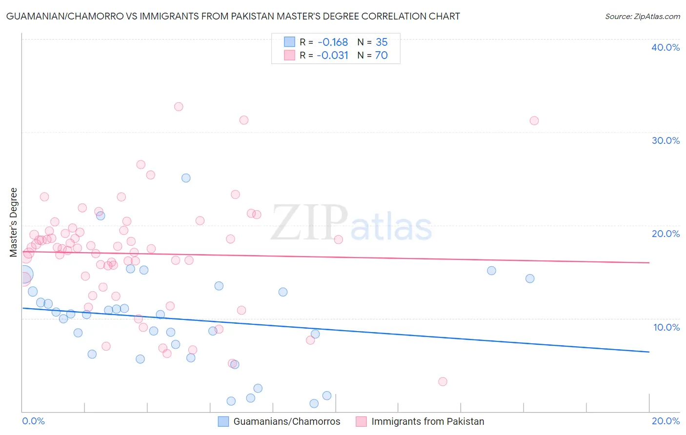 Guamanian/Chamorro vs Immigrants from Pakistan Master's Degree