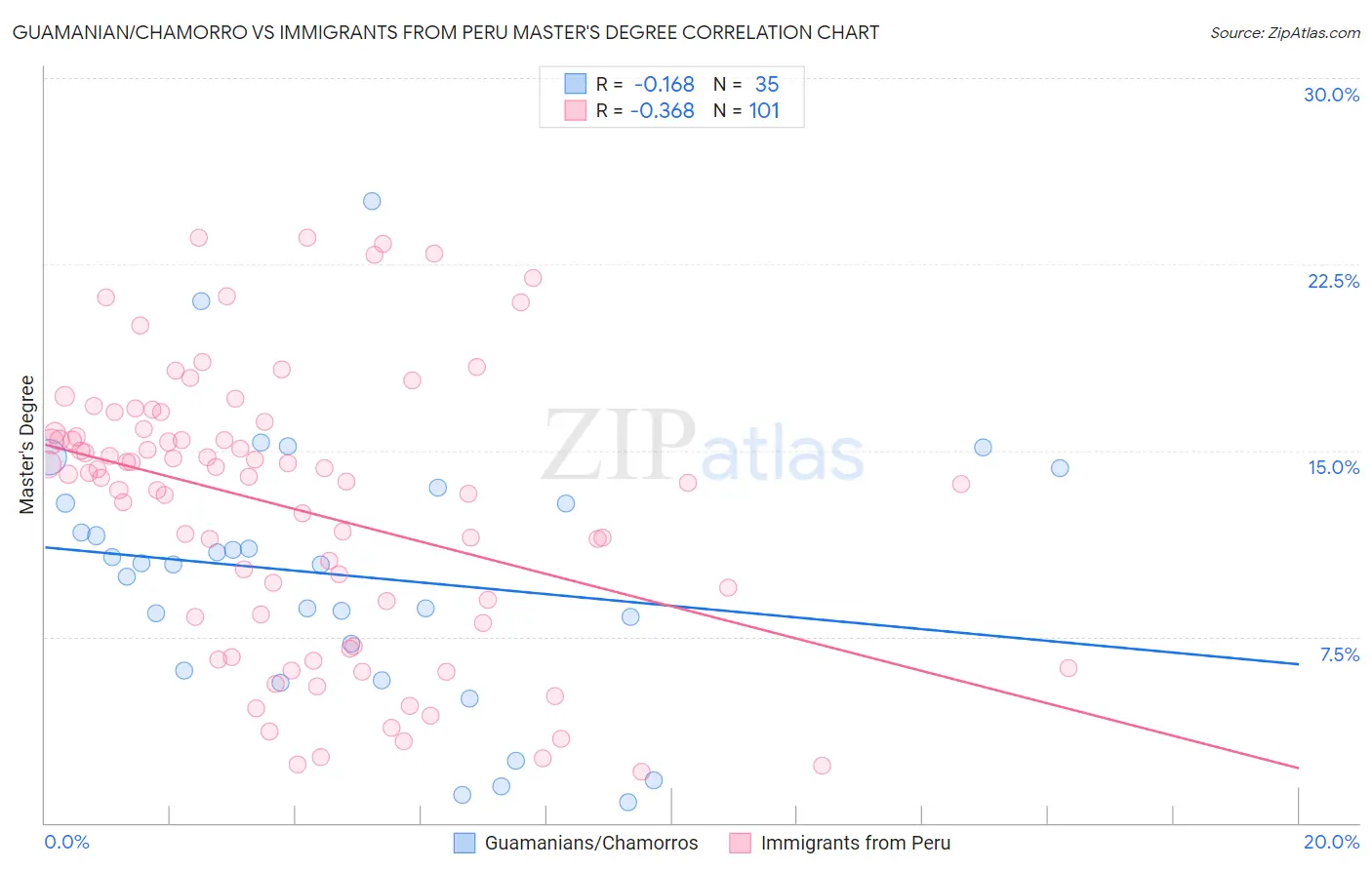 Guamanian/Chamorro vs Immigrants from Peru Master's Degree