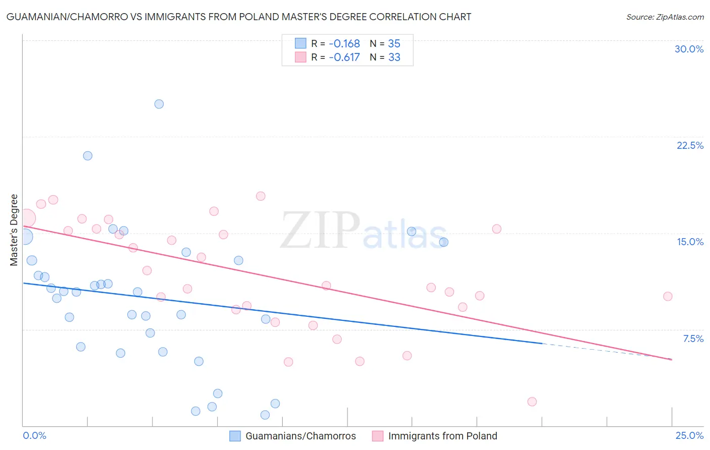 Guamanian/Chamorro vs Immigrants from Poland Master's Degree