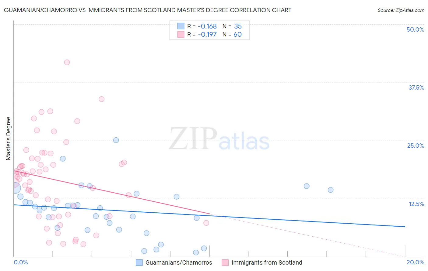 Guamanian/Chamorro vs Immigrants from Scotland Master's Degree