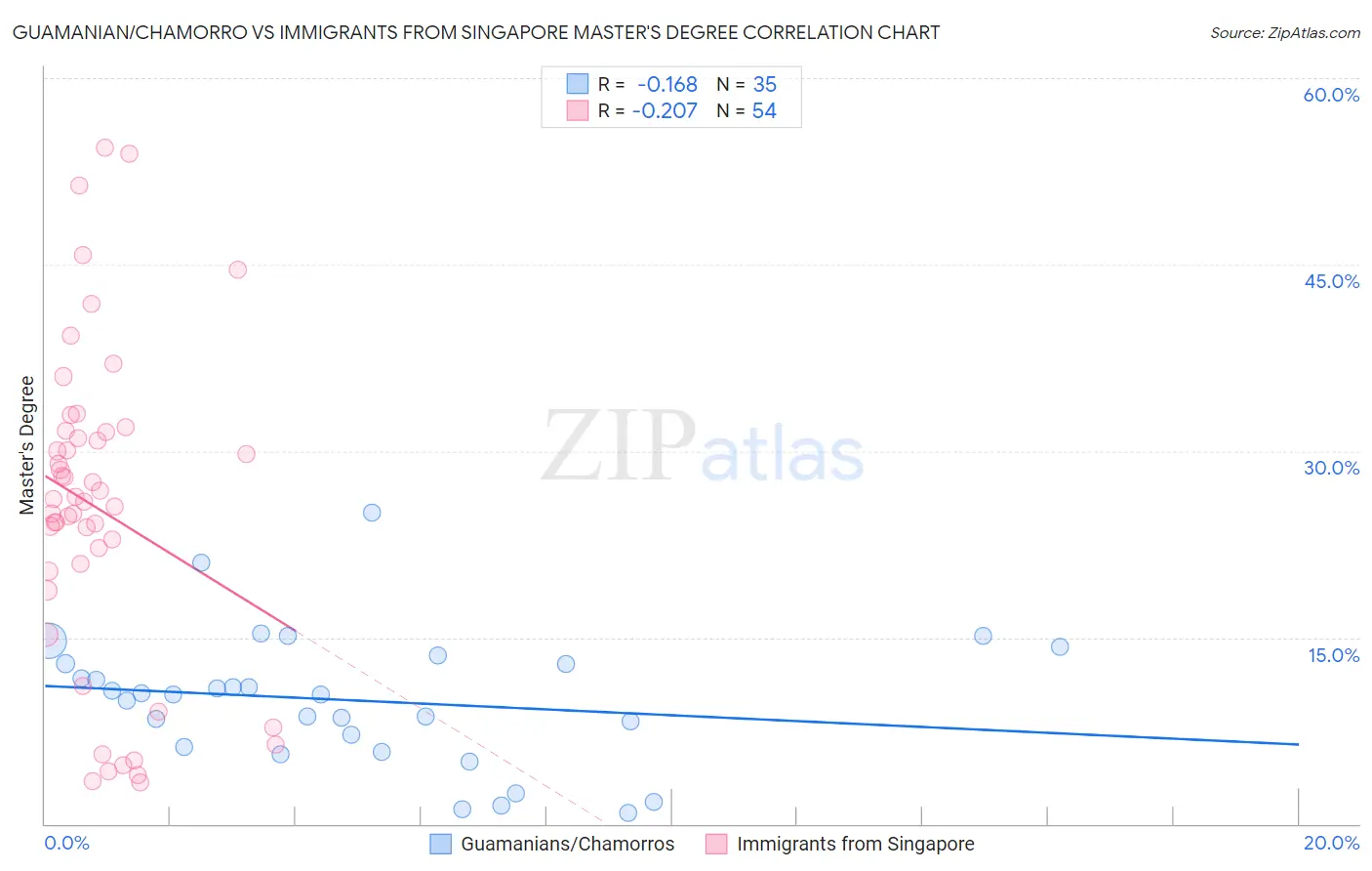 Guamanian/Chamorro vs Immigrants from Singapore Master's Degree