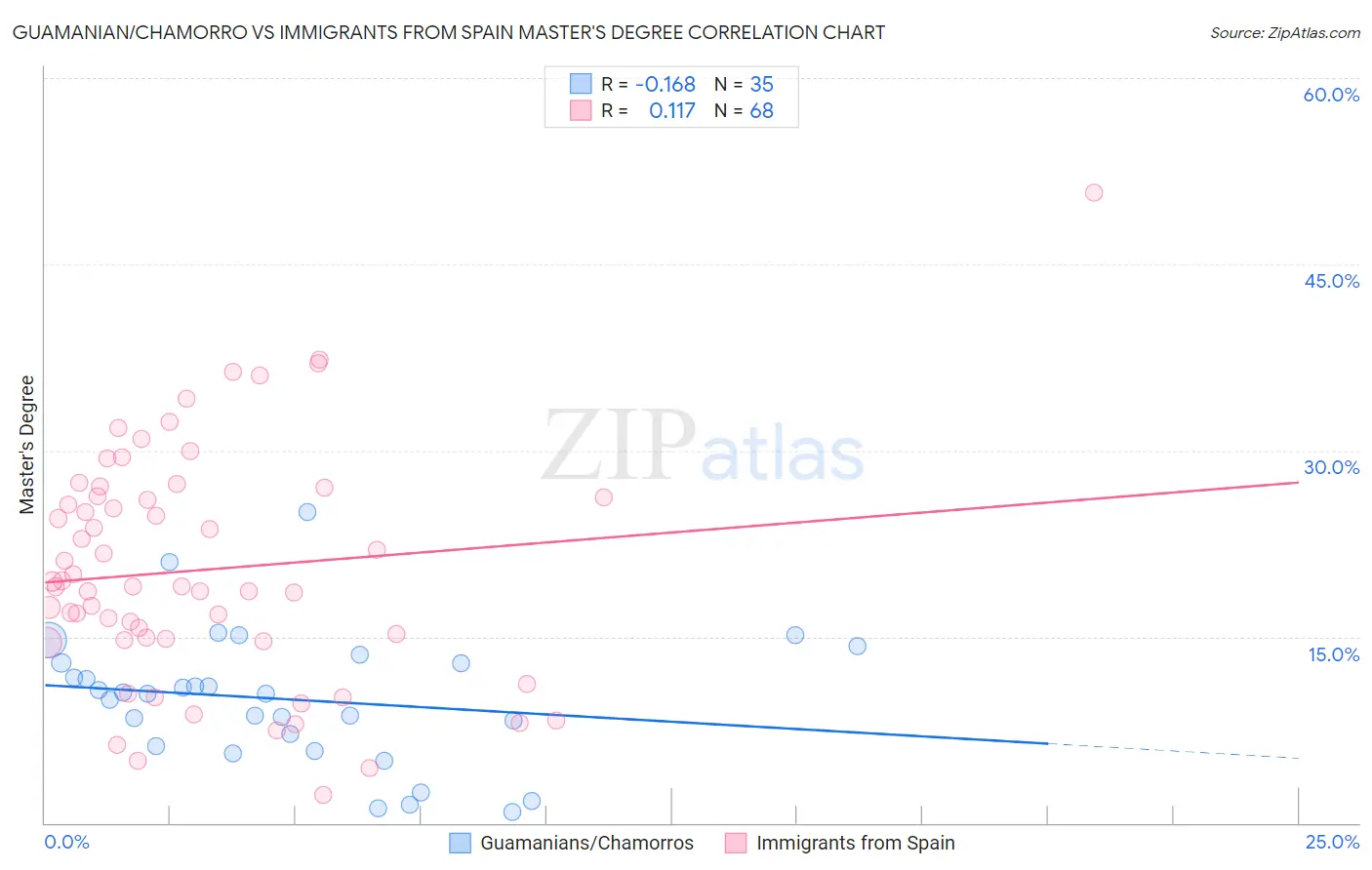 Guamanian/Chamorro vs Immigrants from Spain Master's Degree