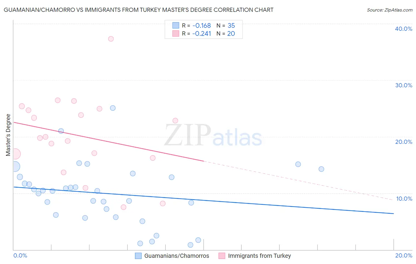 Guamanian/Chamorro vs Immigrants from Turkey Master's Degree