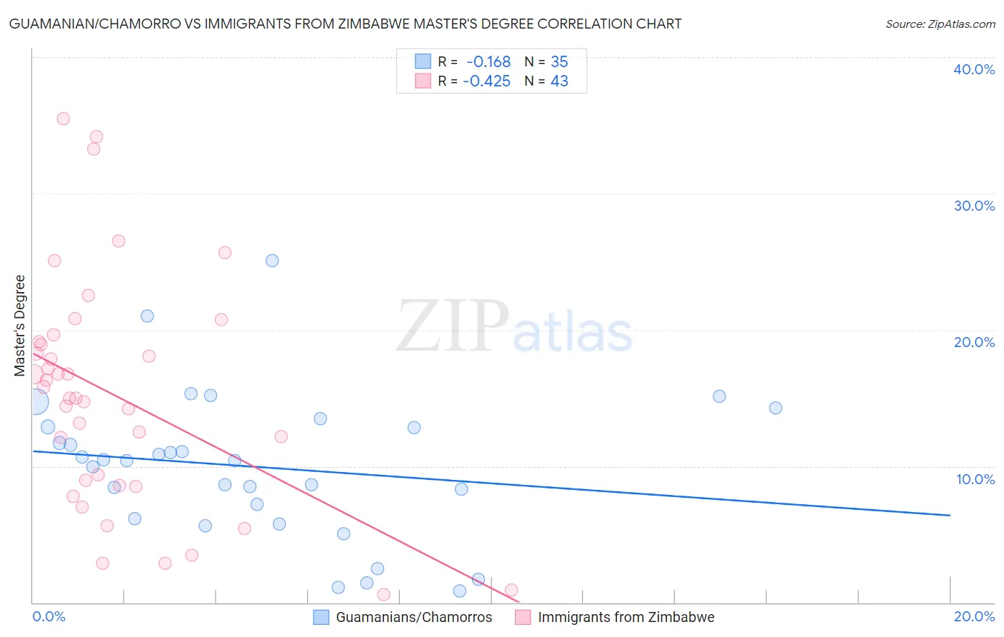 Guamanian/Chamorro vs Immigrants from Zimbabwe Master's Degree