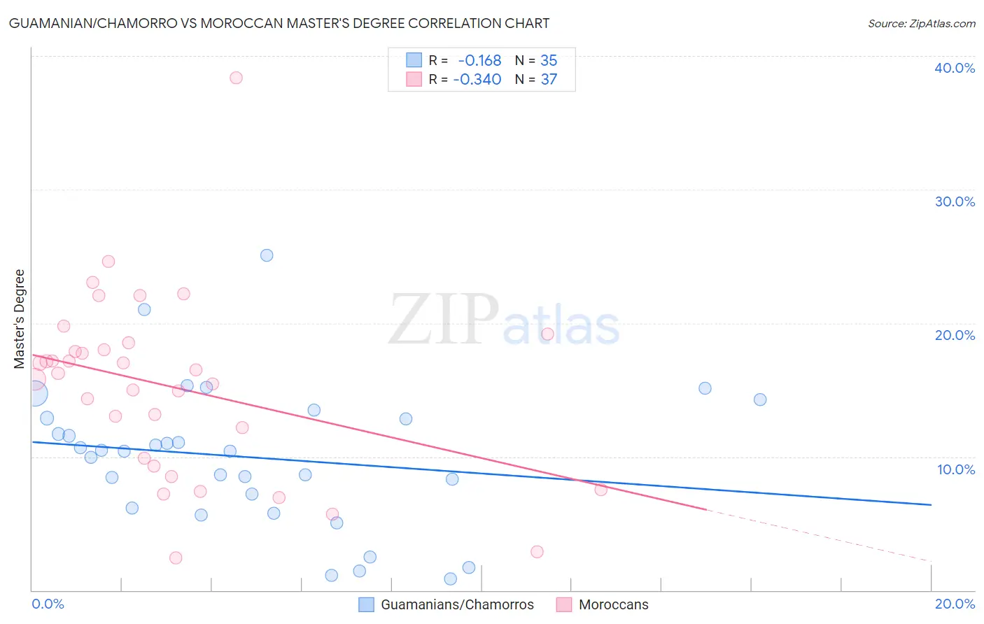 Guamanian/Chamorro vs Moroccan Master's Degree