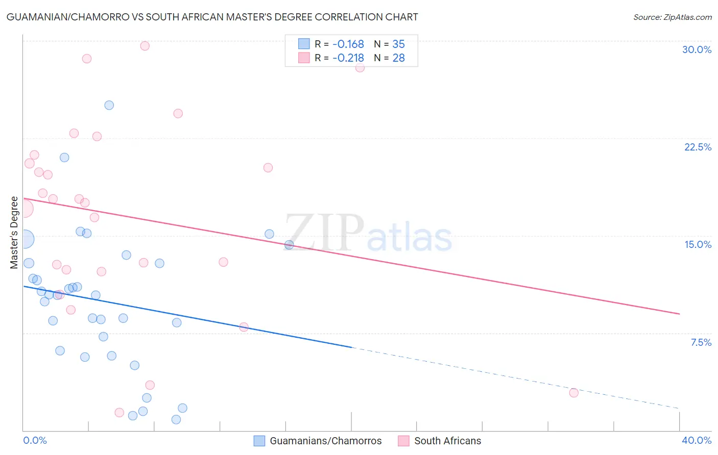 Guamanian/Chamorro vs South African Master's Degree