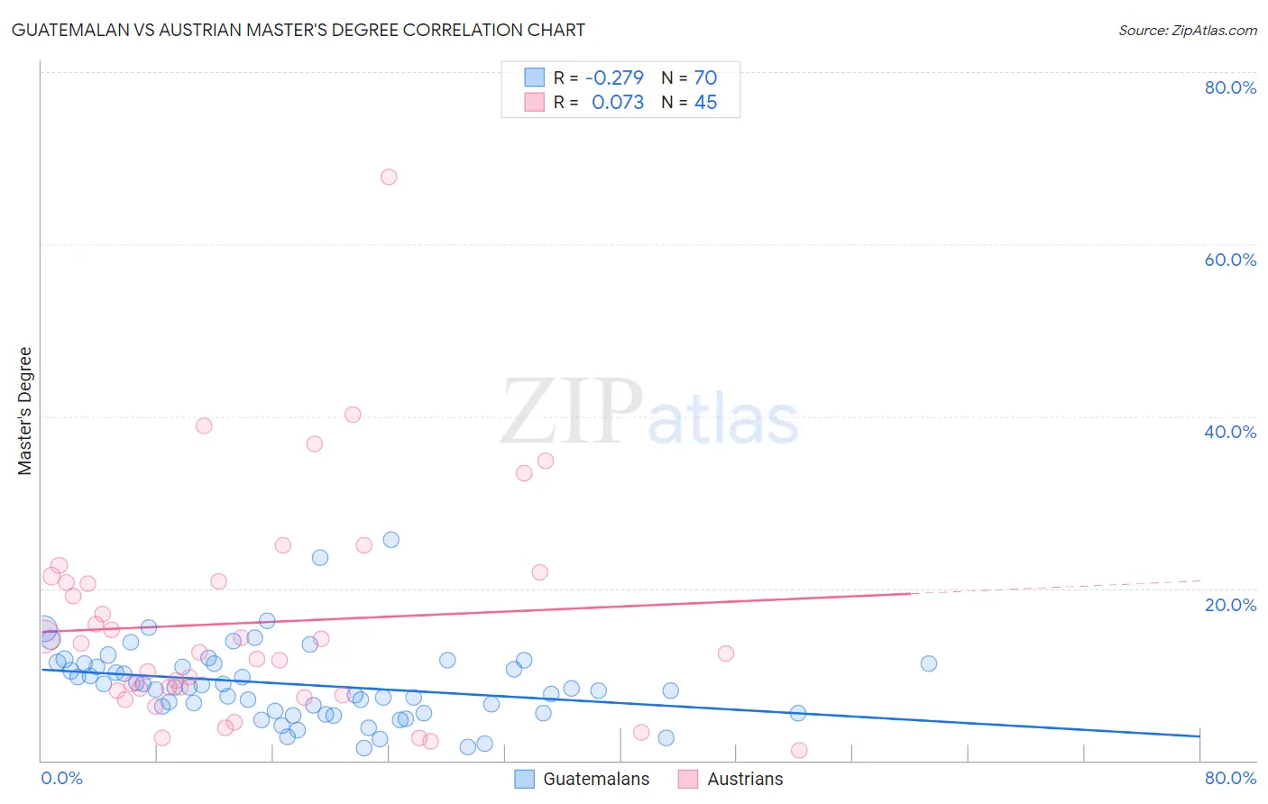 Guatemalan vs Austrian Master's Degree