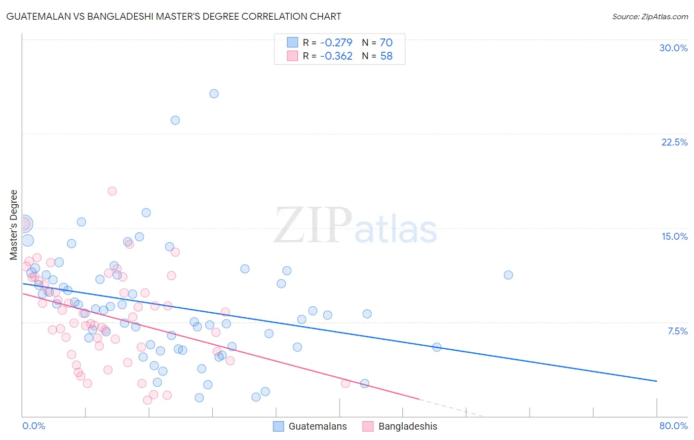 Guatemalan vs Bangladeshi Master's Degree