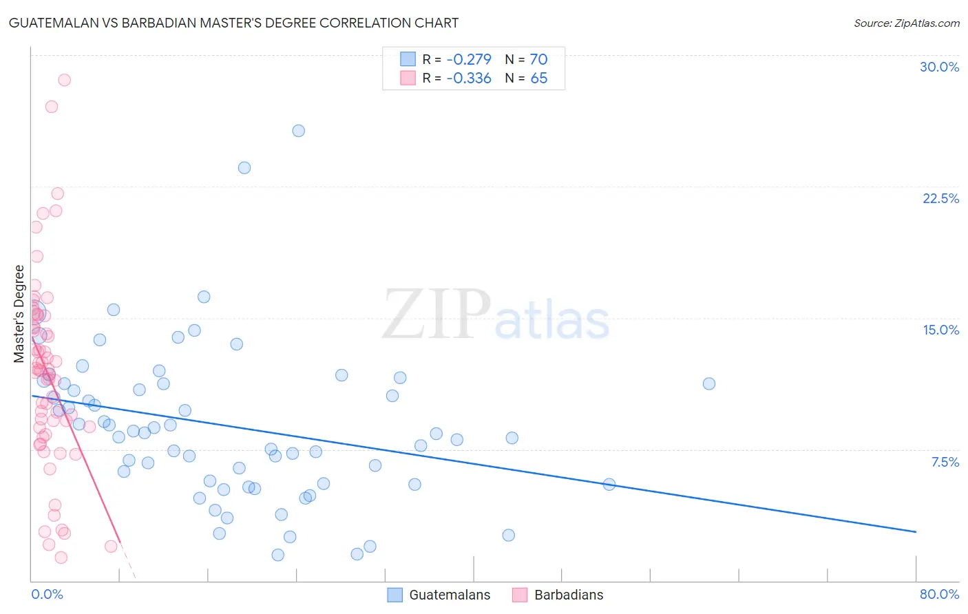 Guatemalan vs Barbadian Master's Degree