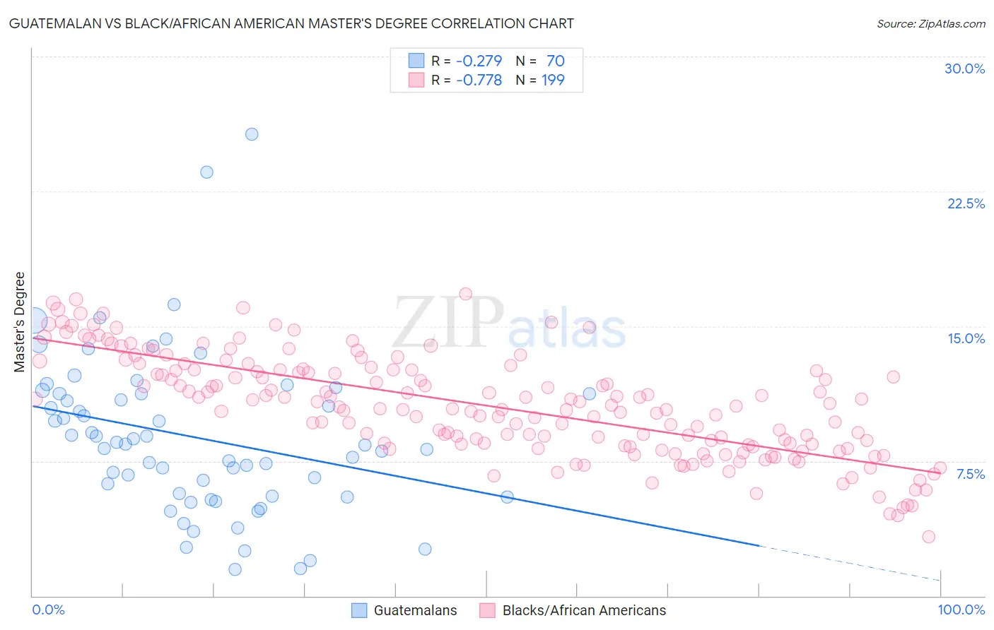 Guatemalan vs Black/African American Master's Degree