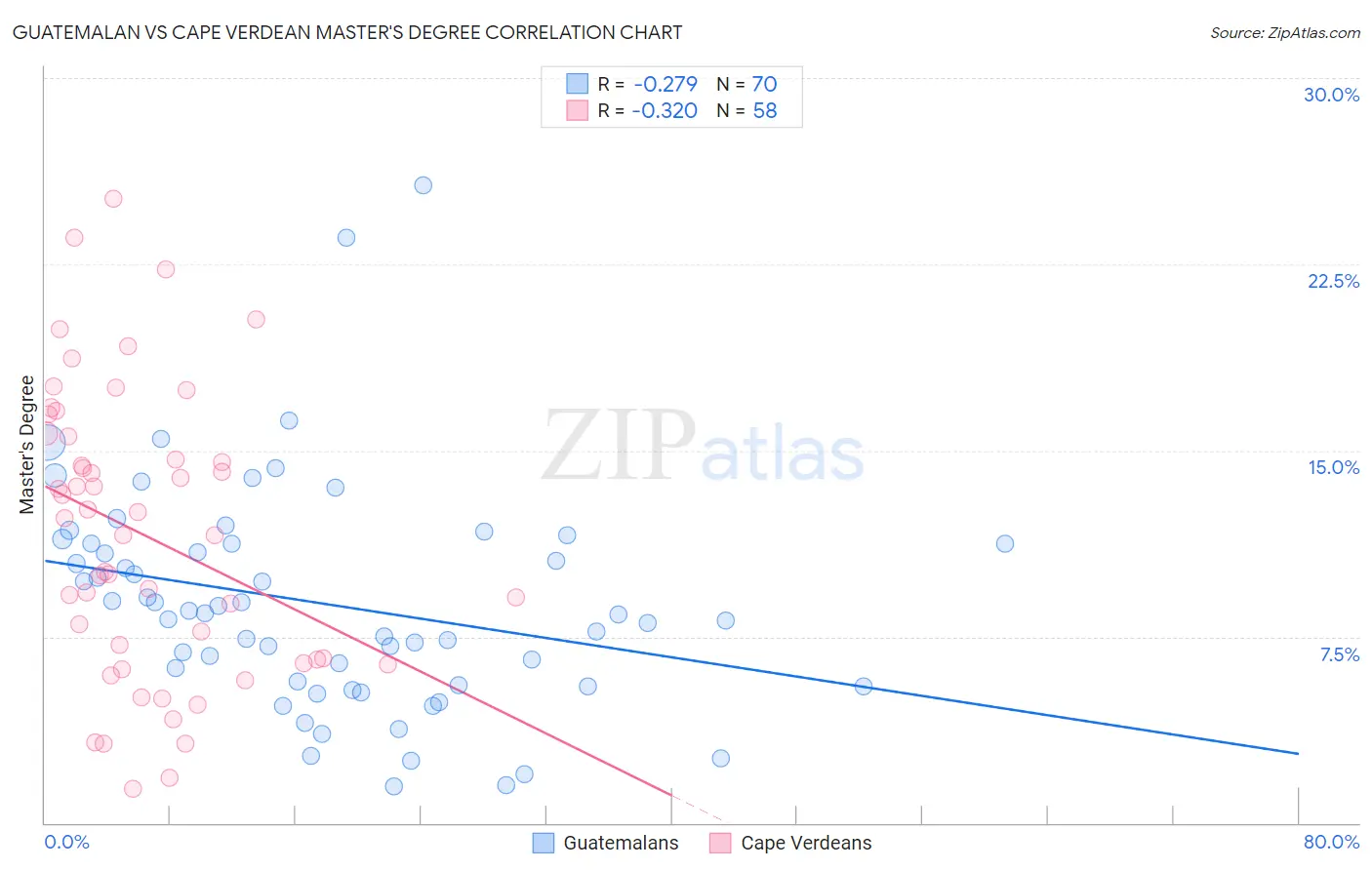 Guatemalan vs Cape Verdean Master's Degree