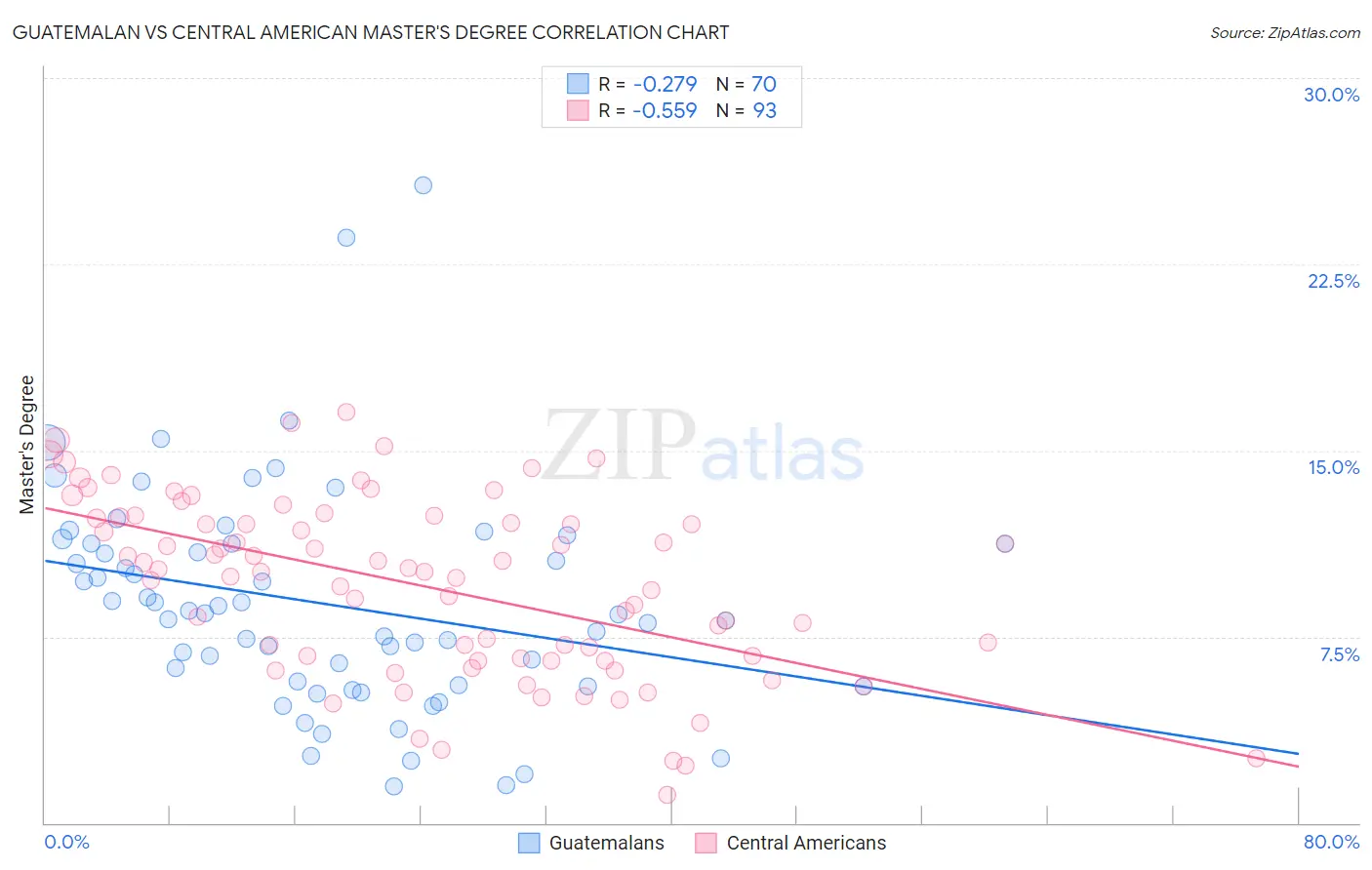 Guatemalan vs Central American Master's Degree