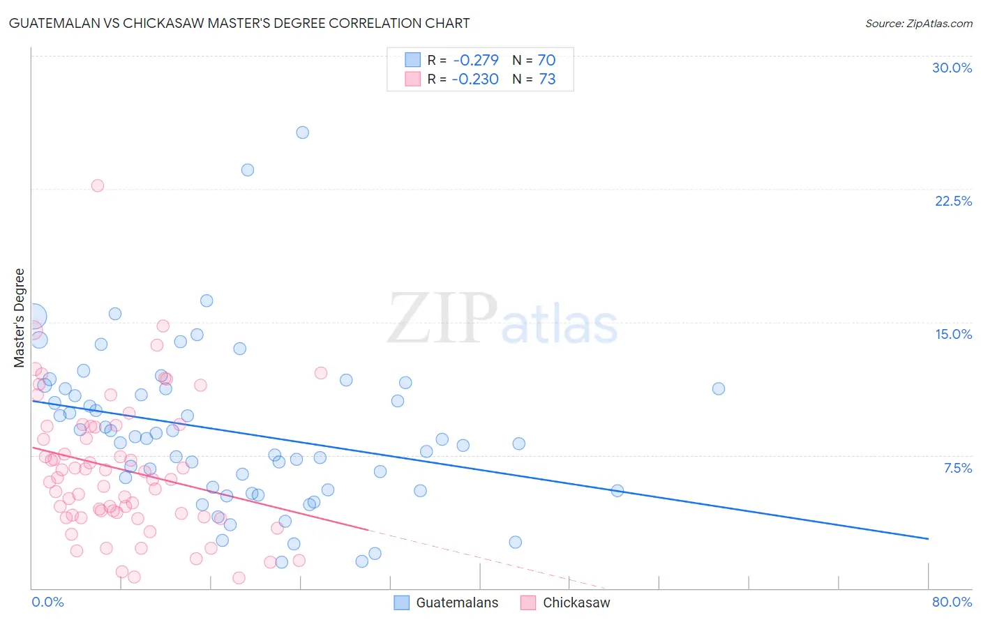 Guatemalan vs Chickasaw Master's Degree