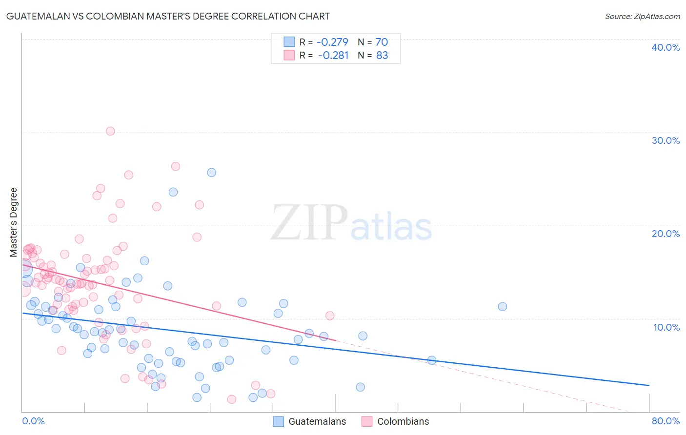 Guatemalan vs Colombian Master's Degree