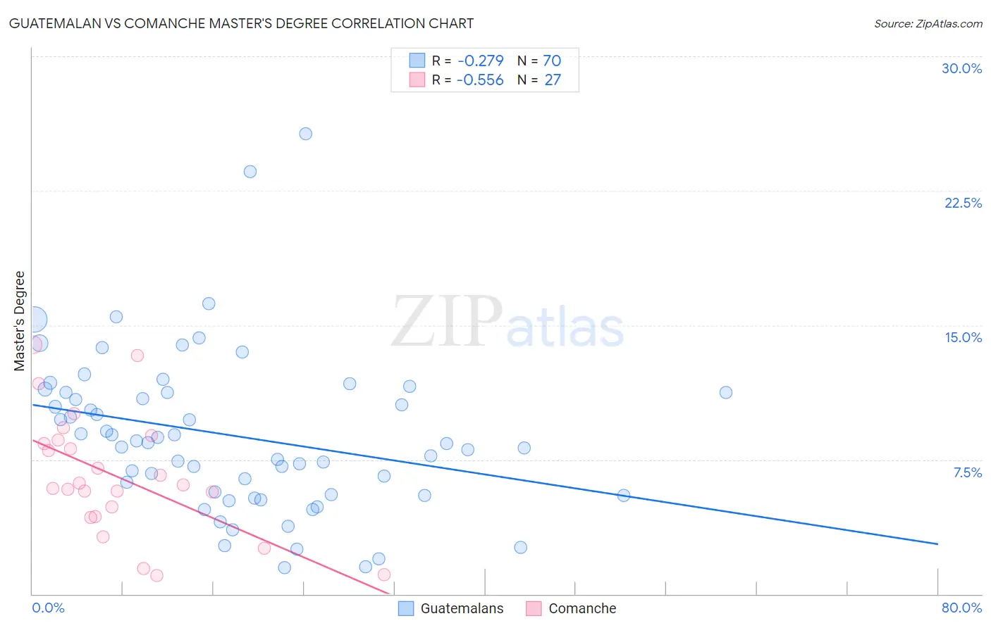 Guatemalan vs Comanche Master's Degree