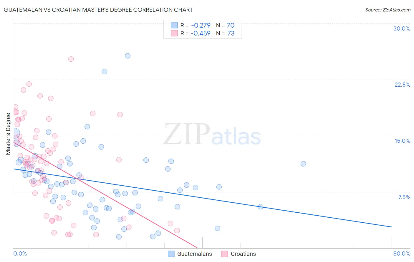 Guatemalan vs Croatian Master's Degree