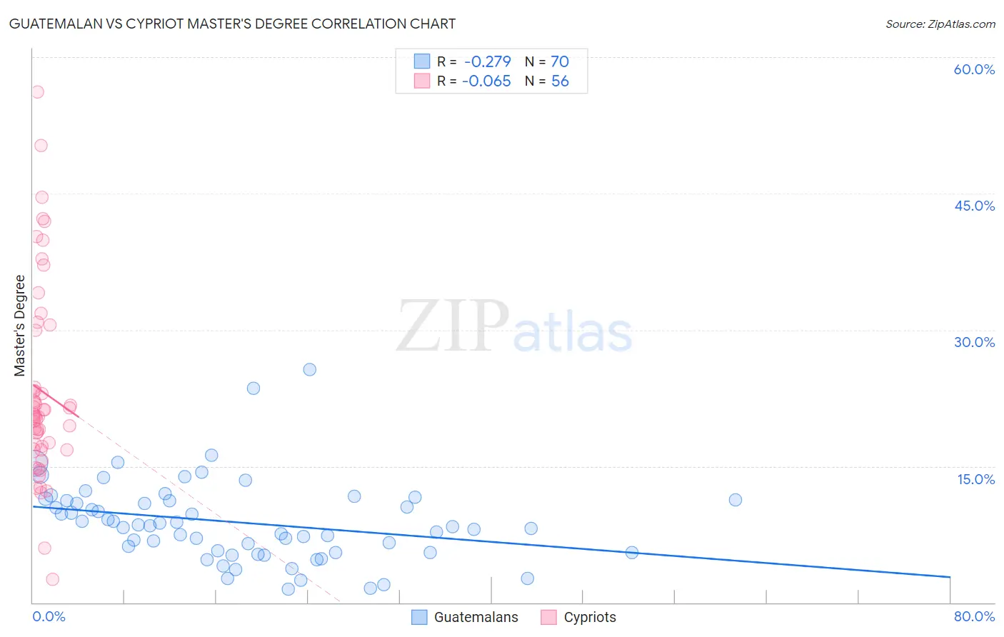 Guatemalan vs Cypriot Master's Degree