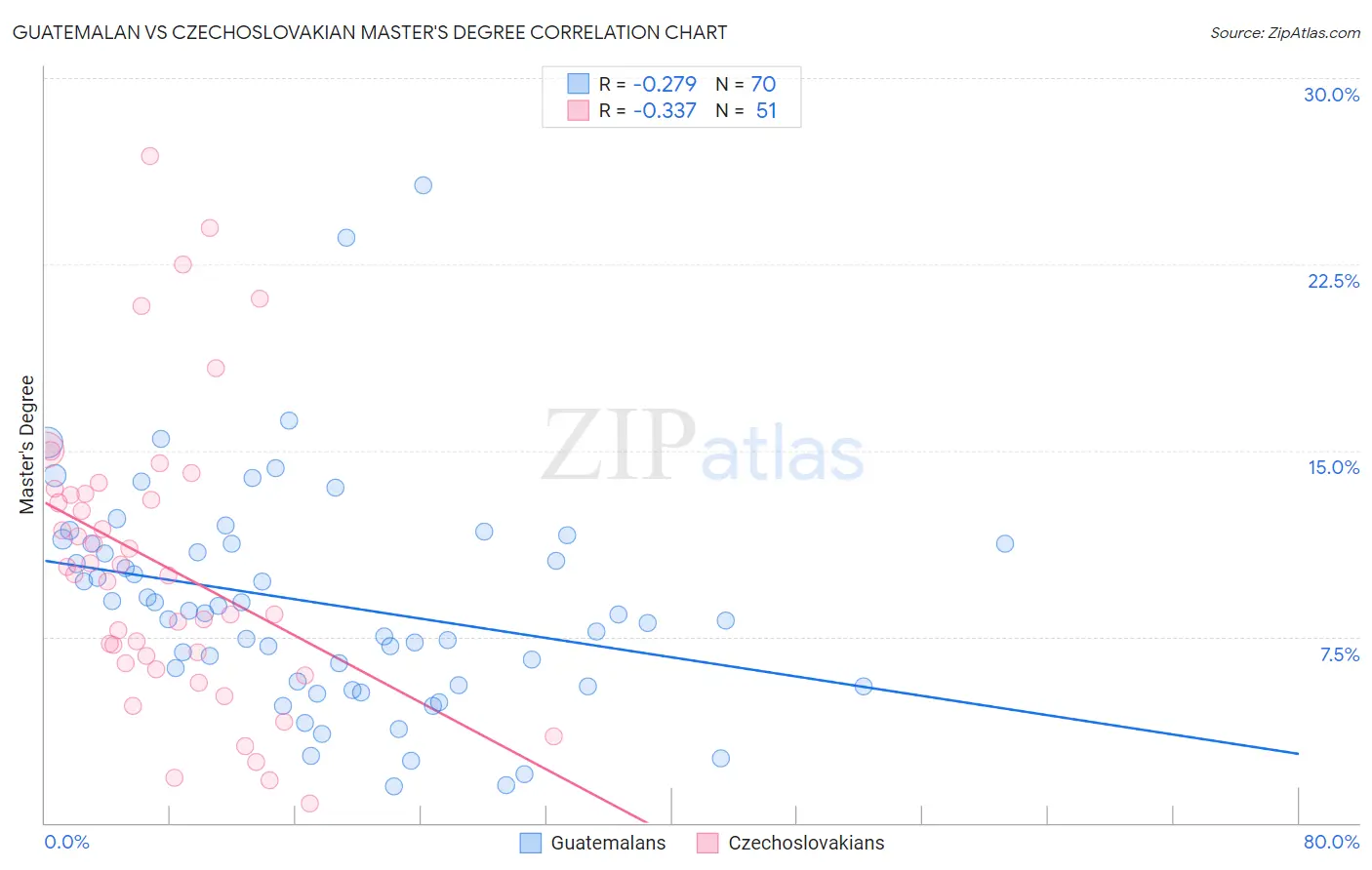 Guatemalan vs Czechoslovakian Master's Degree
