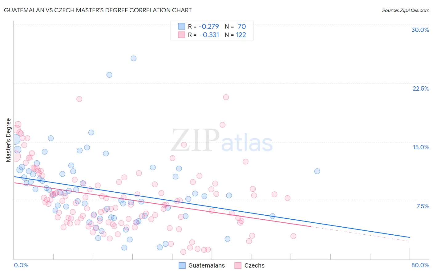 Guatemalan vs Czech Master's Degree