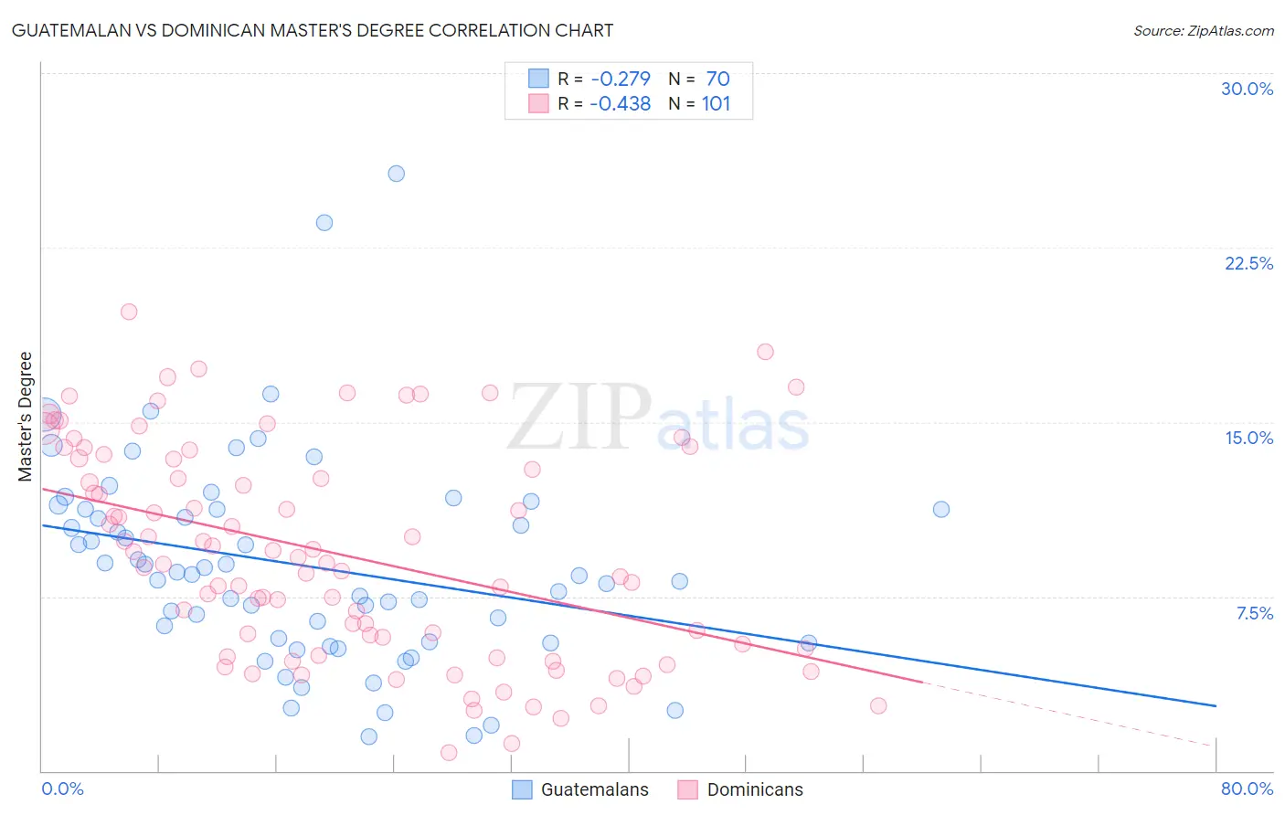 Guatemalan vs Dominican Master's Degree